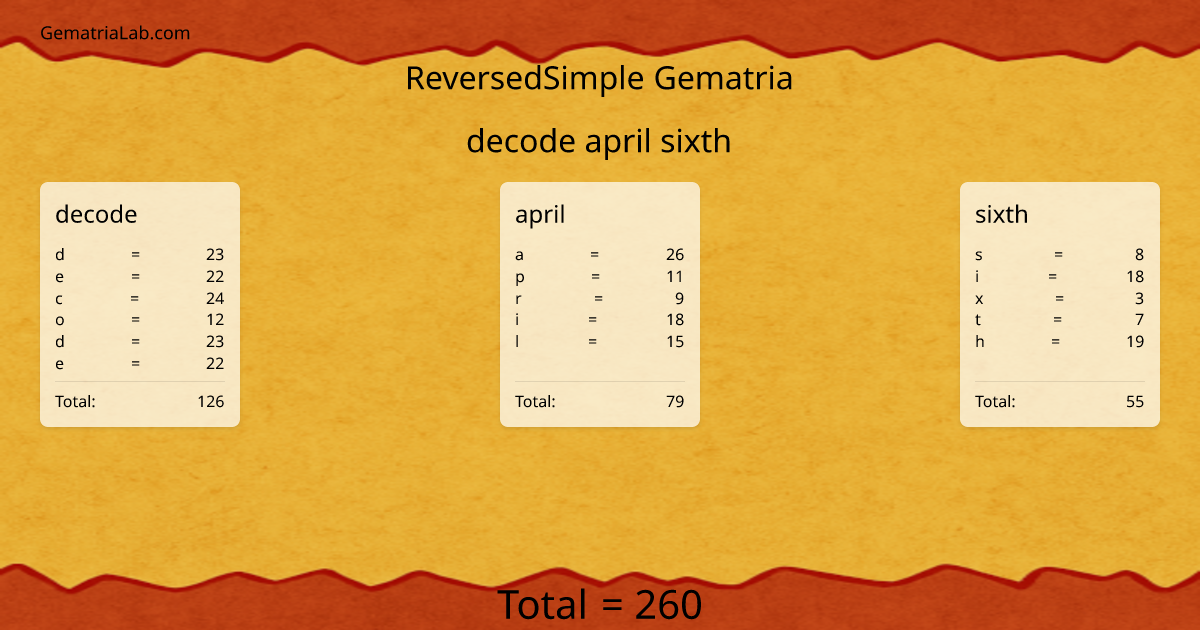decode april sixth in reversedSimple Gematria